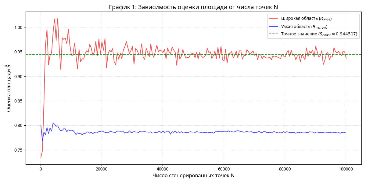 График 1: Зависимость оценки площади от числа точек N