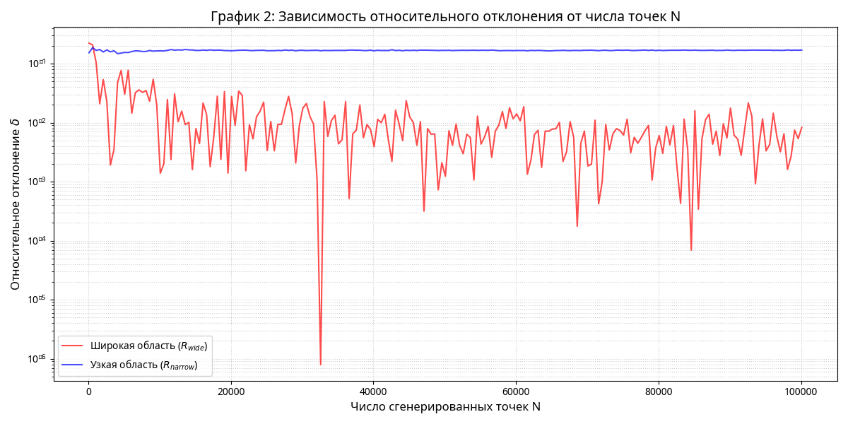График 2: Зависимость относительного отклонения от числа точек N