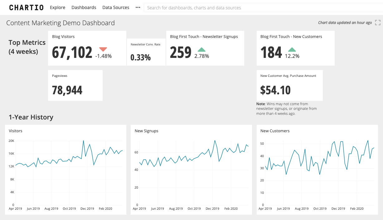 Content Marketing Dashboard