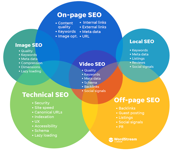 SEO Optimization Strategy