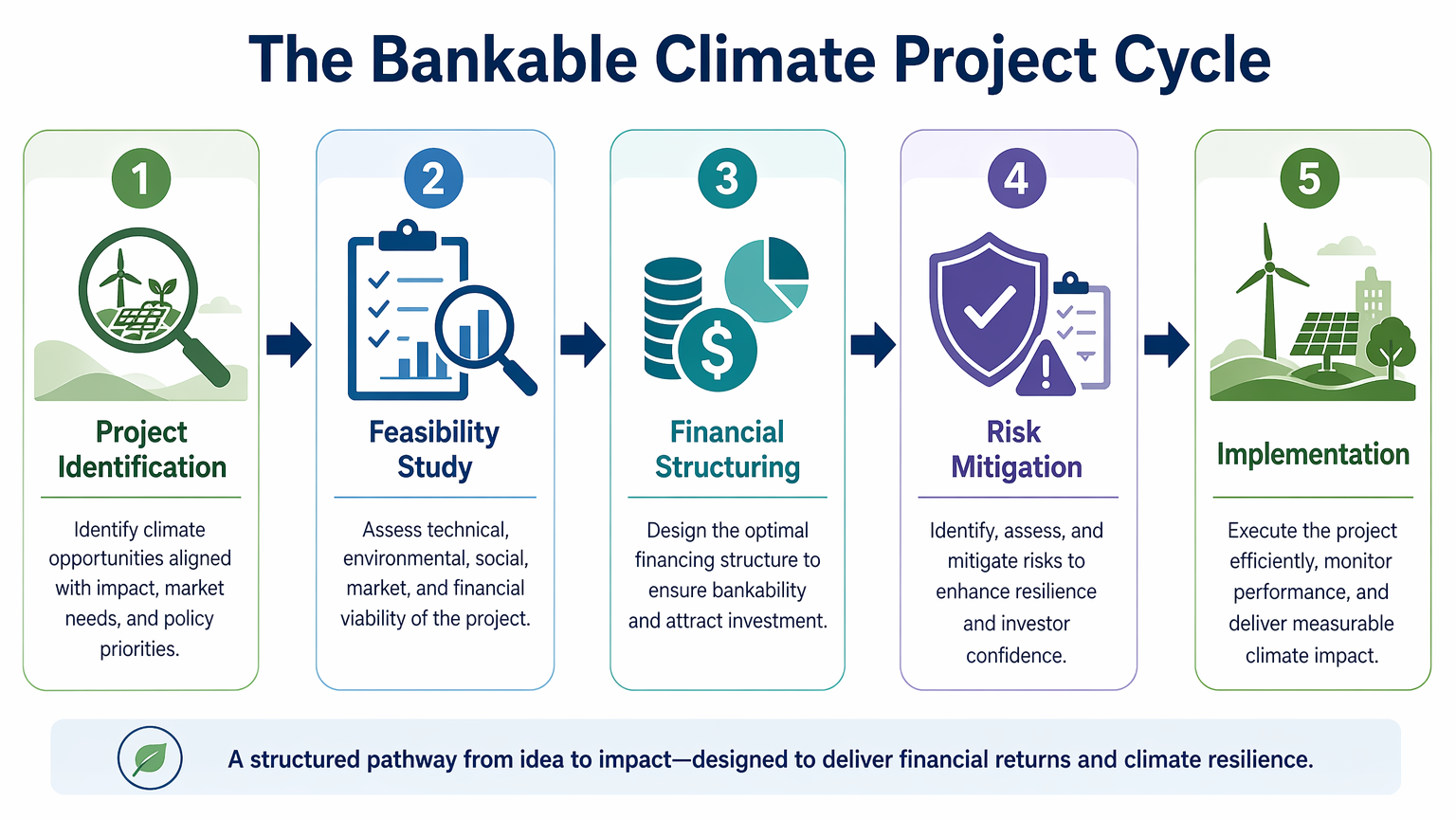 The Bankable Climate Project Cycle