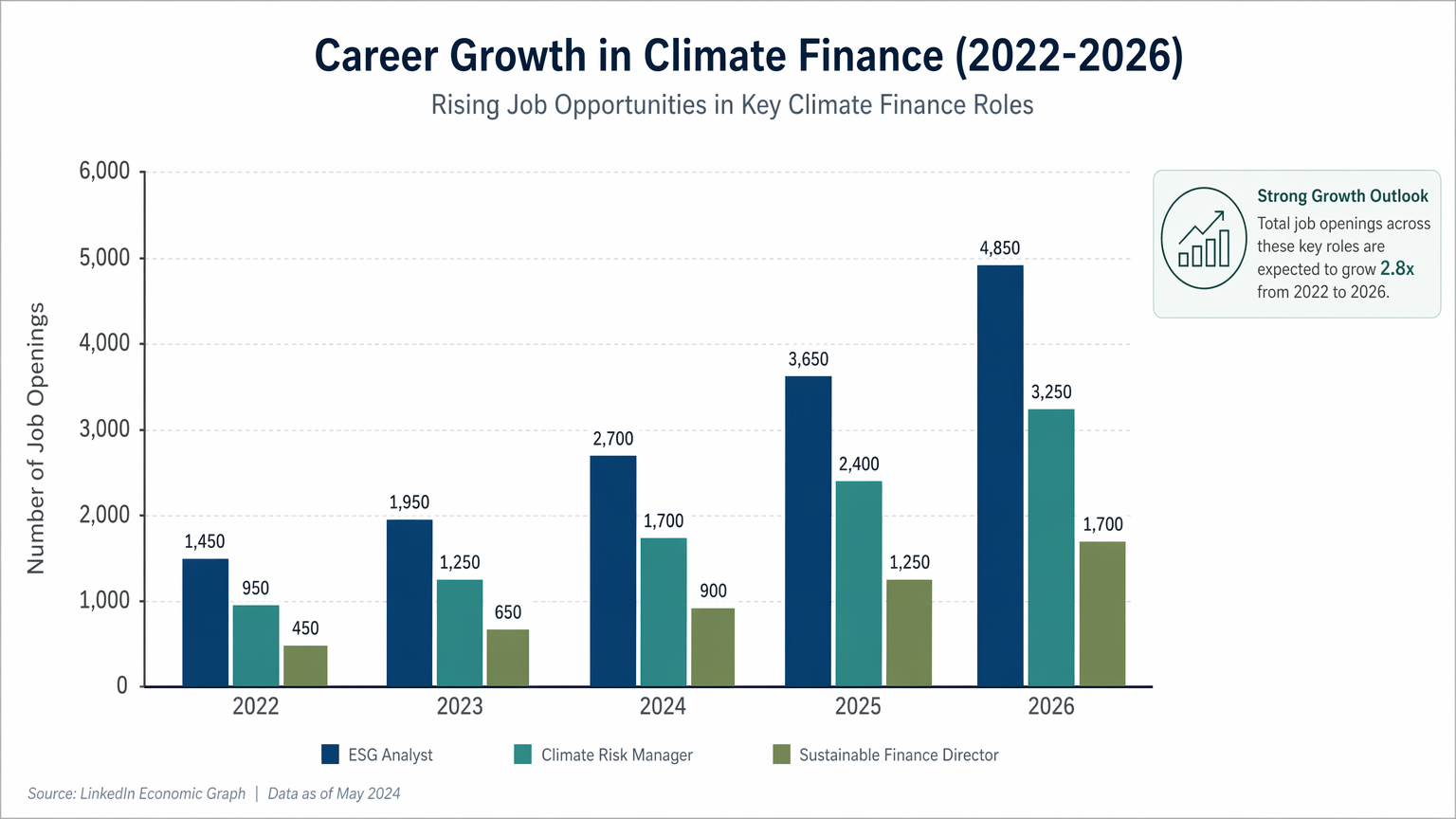 Career Growth in Climate Finance (2022-2026)