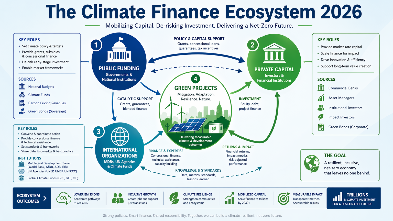The Climate Finance Ecosystem 2026