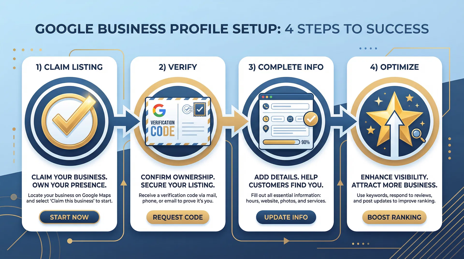 Infographic showing 4 steps to set up Google Business Profile: Claim, Verify, Complete Info, Optimize