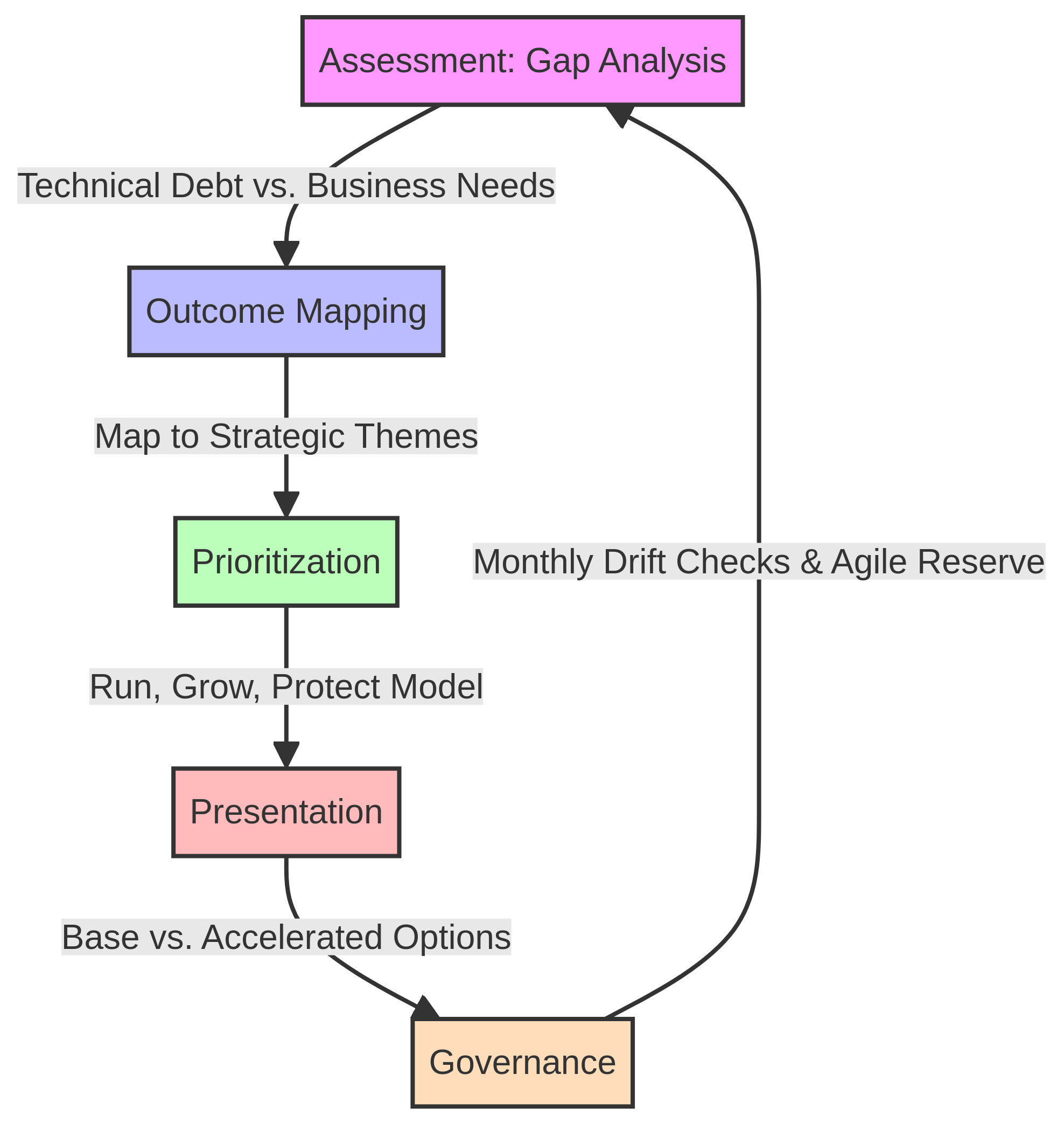 IT Roadmap Lifecycle