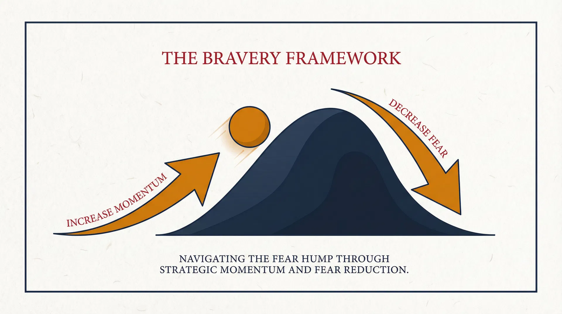 The Bravery Framework diagram showing increase momentum and decrease fear strategies