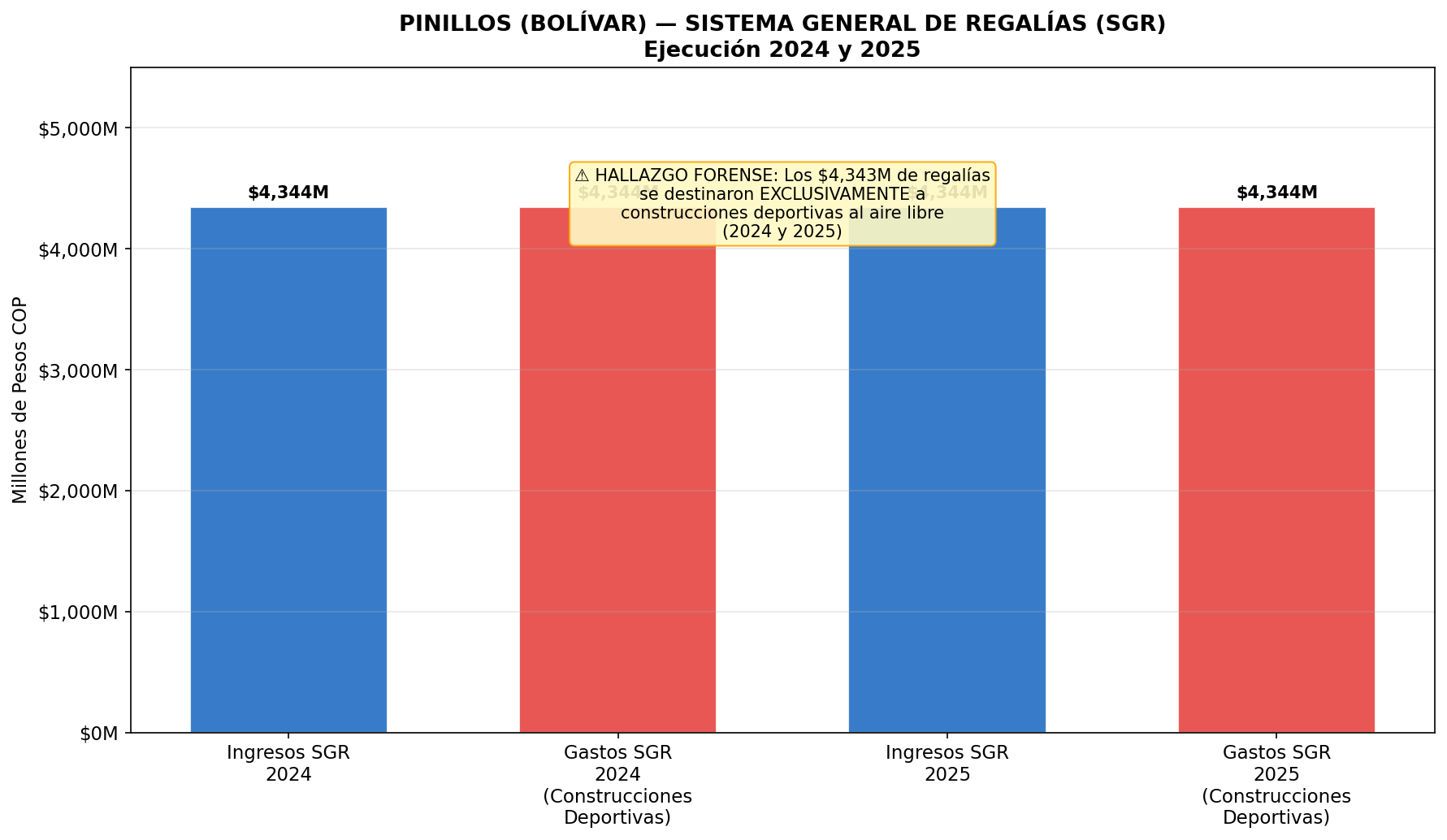 Regalías SGR