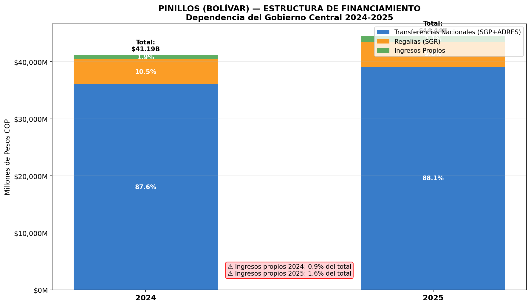Estructura de Financiamiento