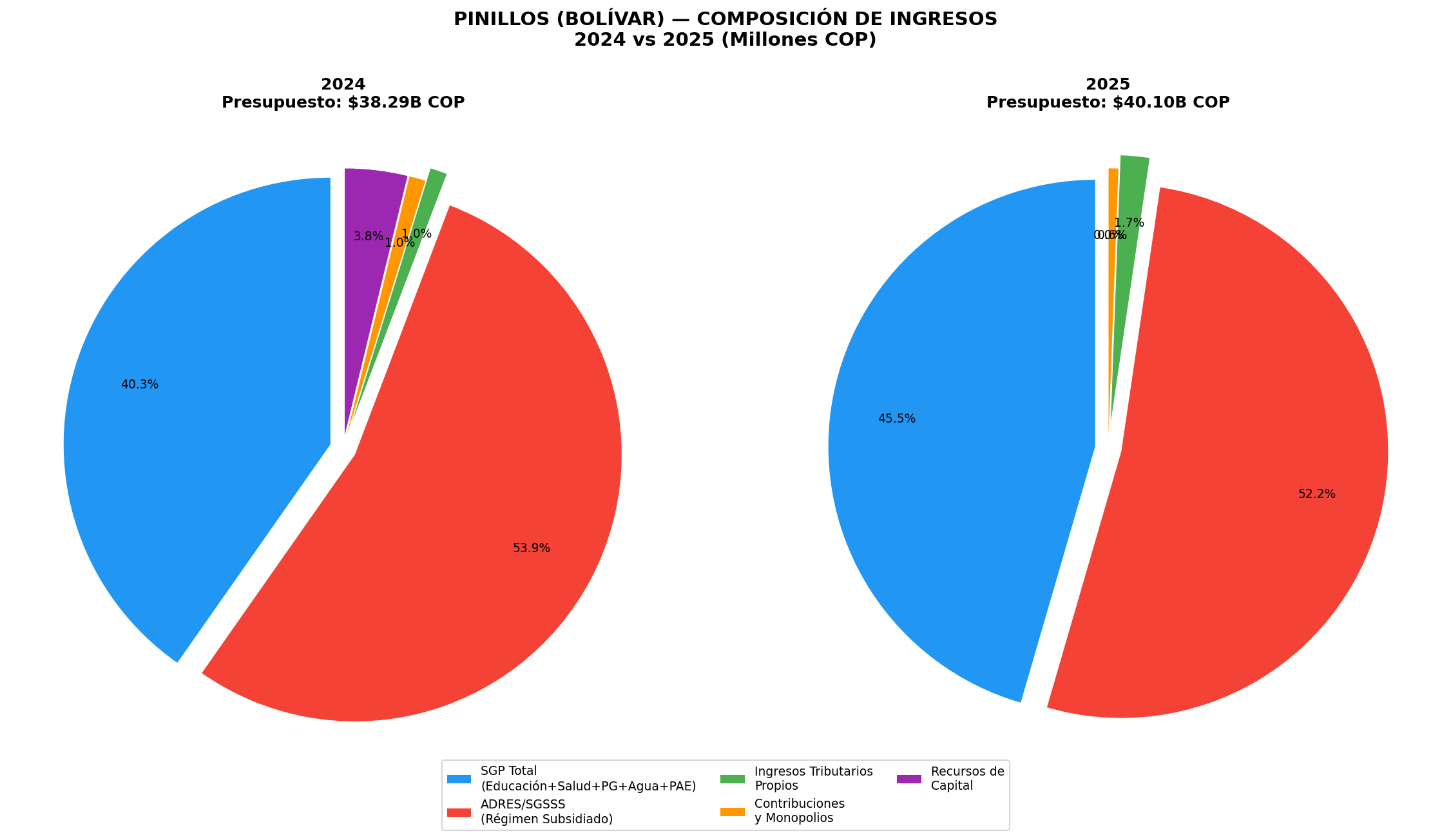 Composición de Ingresos