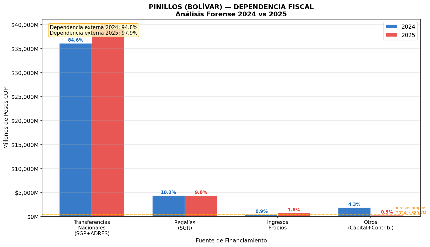 Dependencia Fiscal