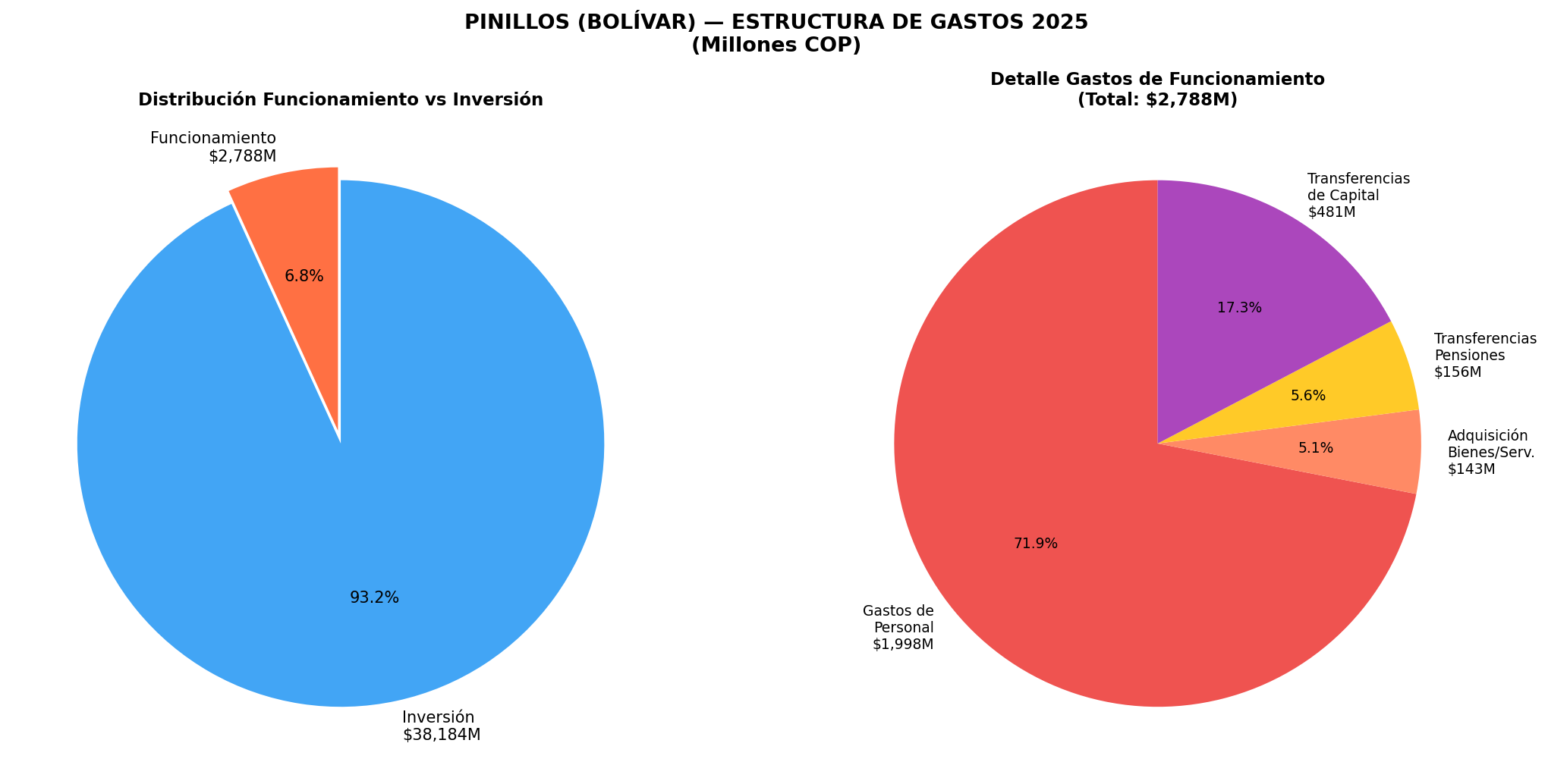 Estructura de Gastos