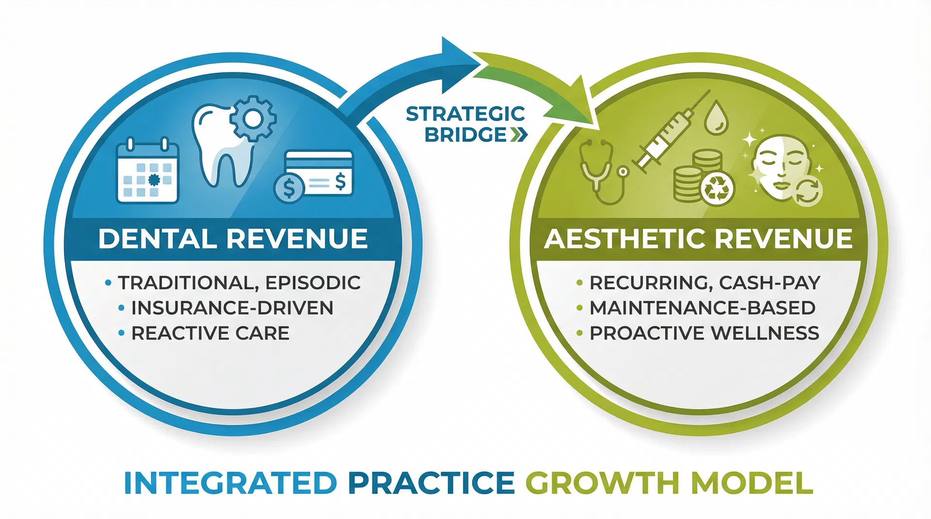 Dental Revenue vs Aesthetic Revenue — Integrated Practice Growth Model