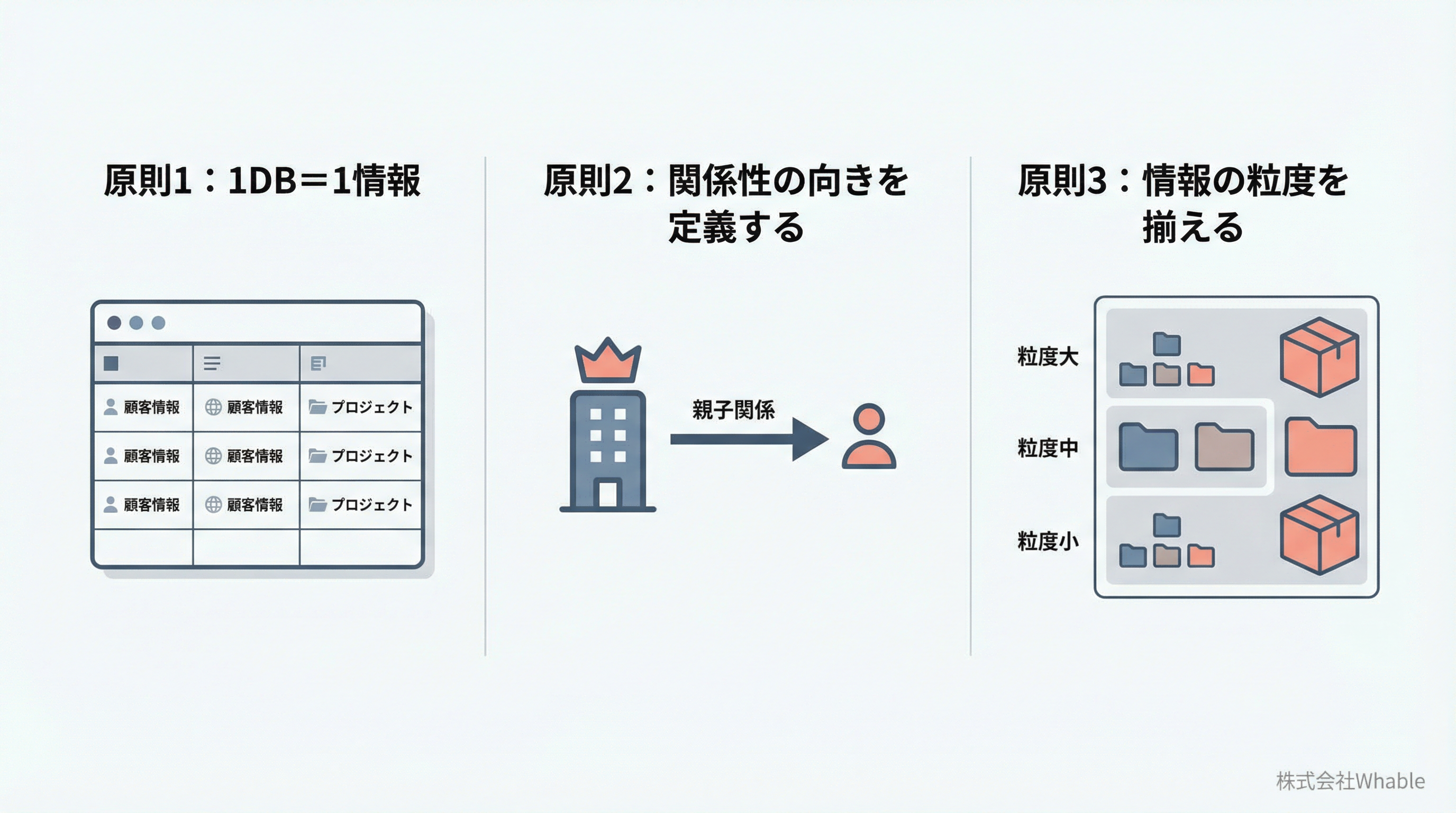 リレーションの3大原則