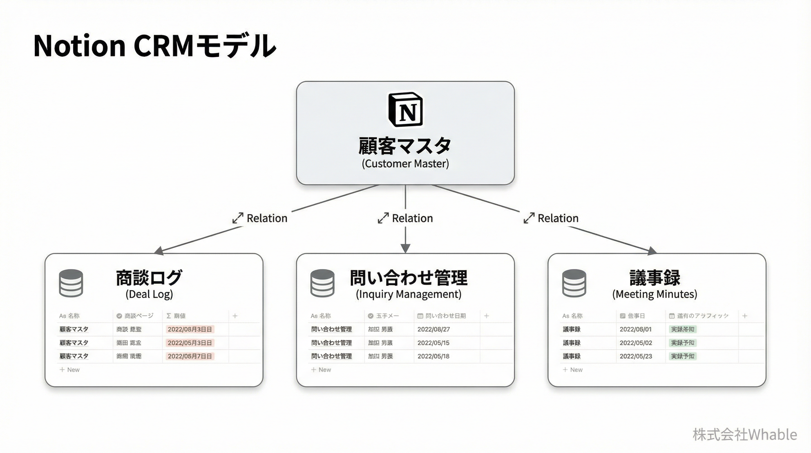 CRMとしての発展モデル