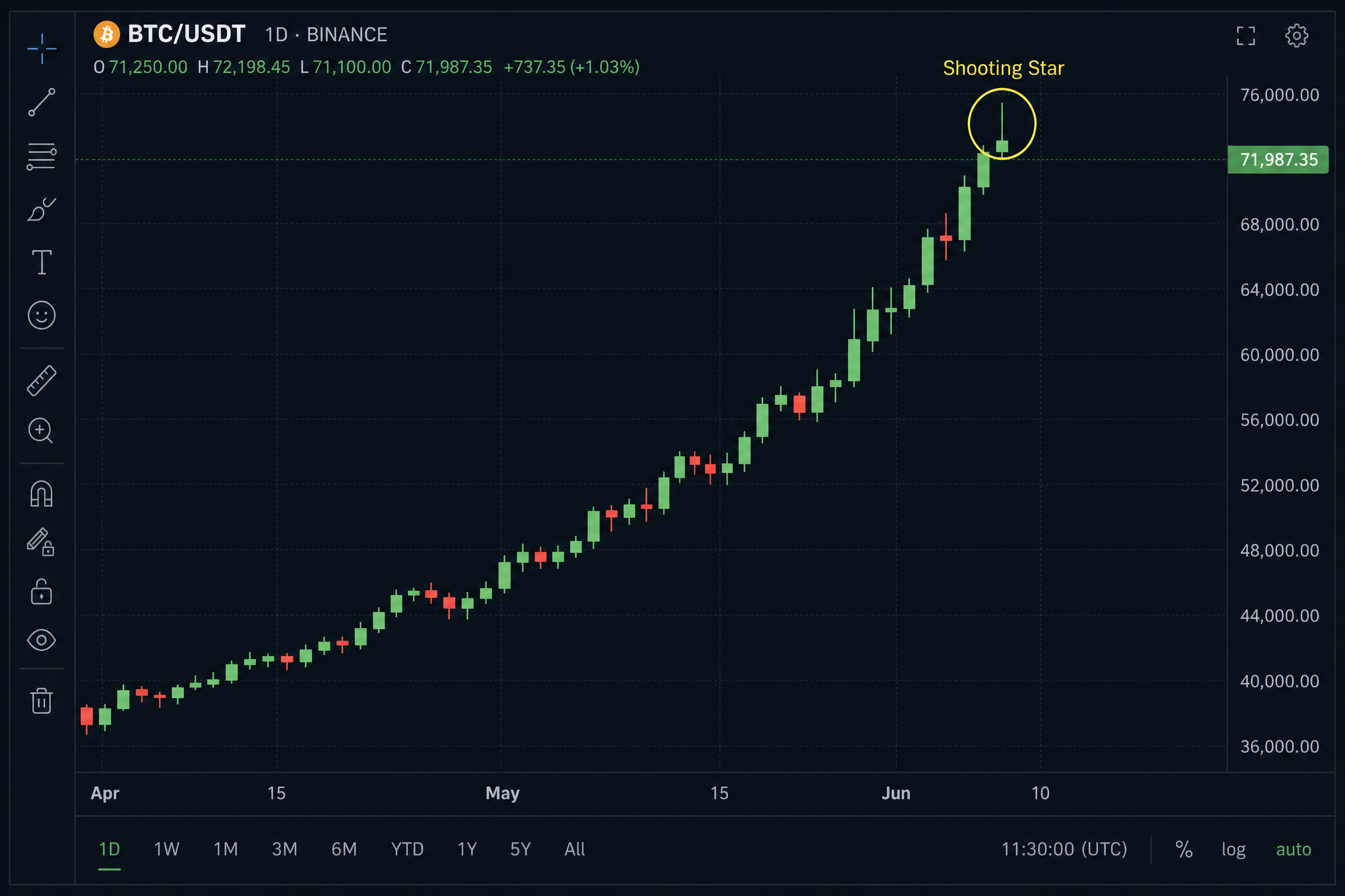 Shooting Star in Uptrend