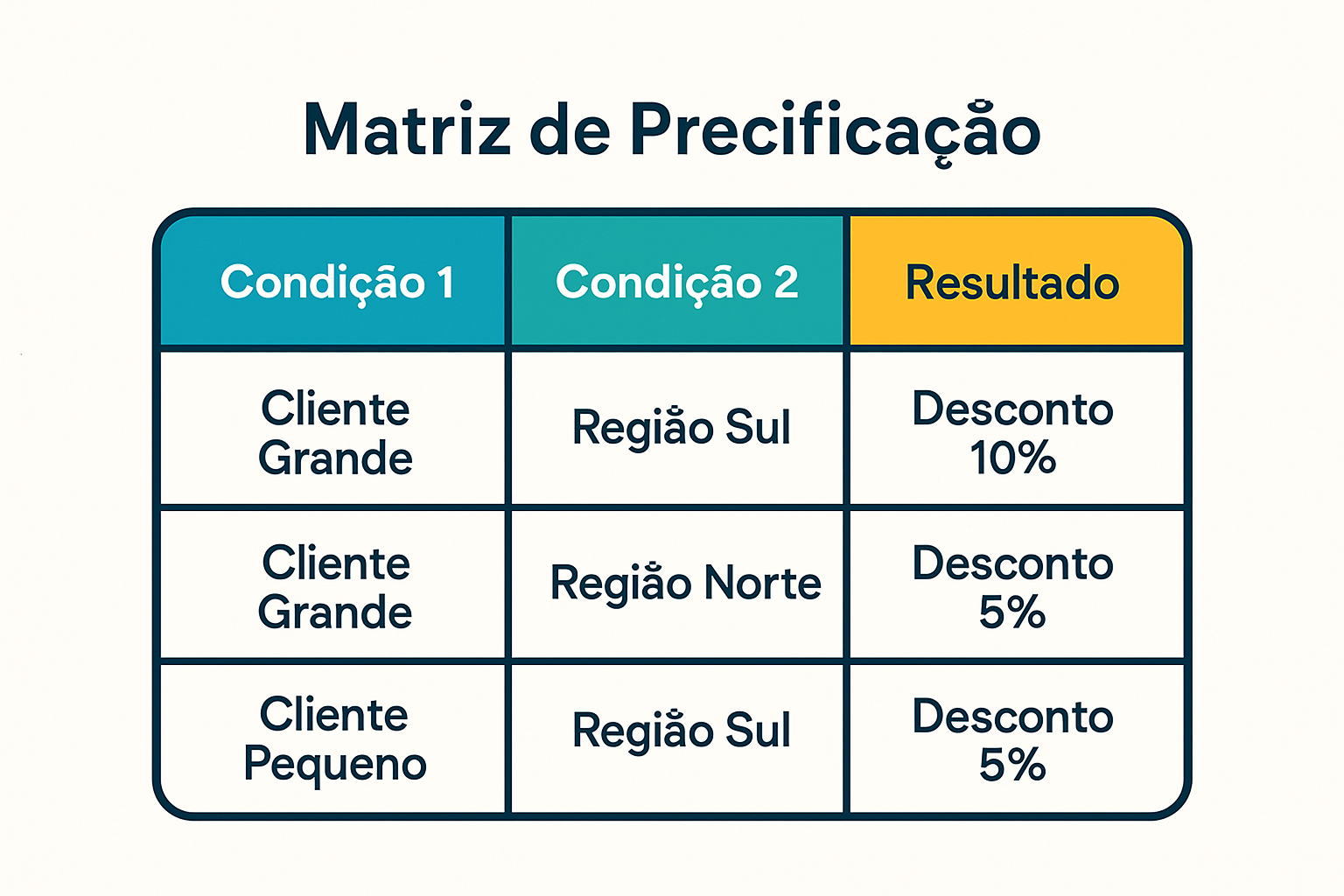 Ilustração de uma Matriz de Precificação com exemplos de condições e resultados