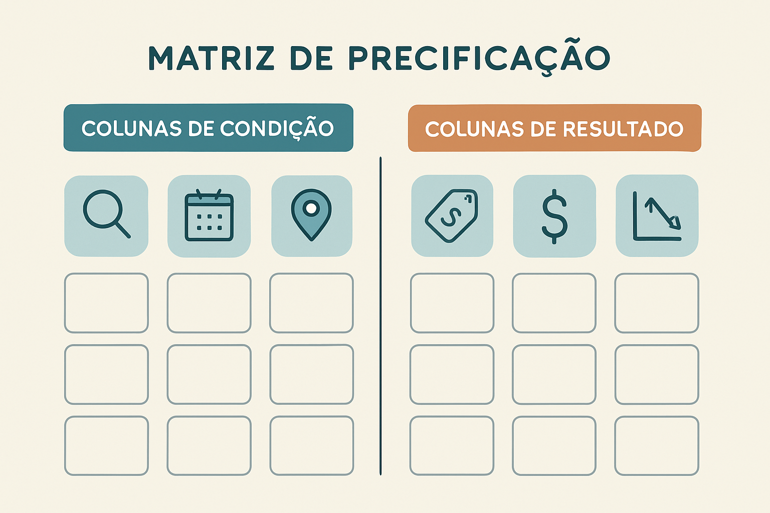 Ilustração da estrutura de uma Matriz de Precificação, separando Colunas de Condição e Colunas de Resultado
