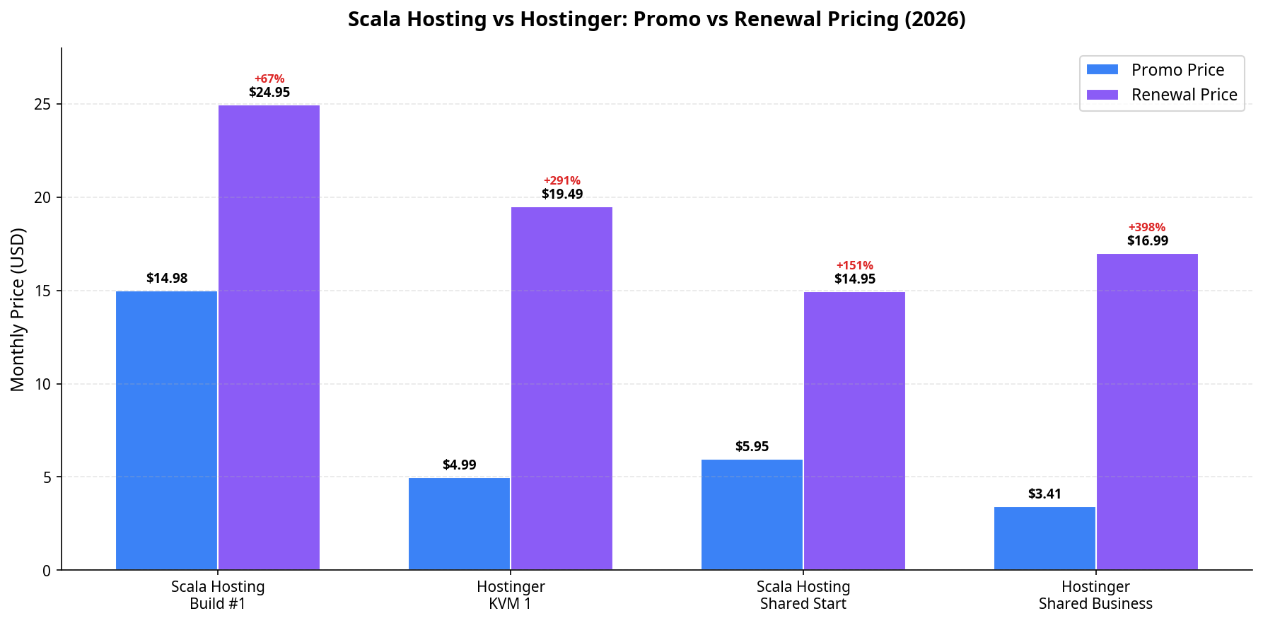 Scala Hosting vs Hostinger (2026): Which Is Better? 3 Pricing comparison chart showing promo vs renewal costs.