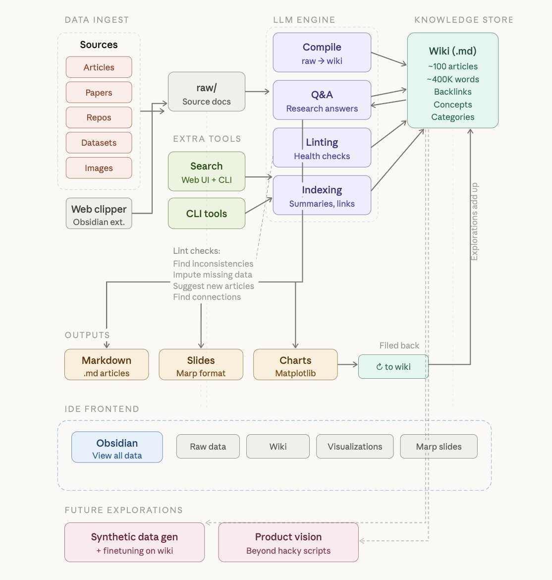 LLM 知识库系统完整流程图