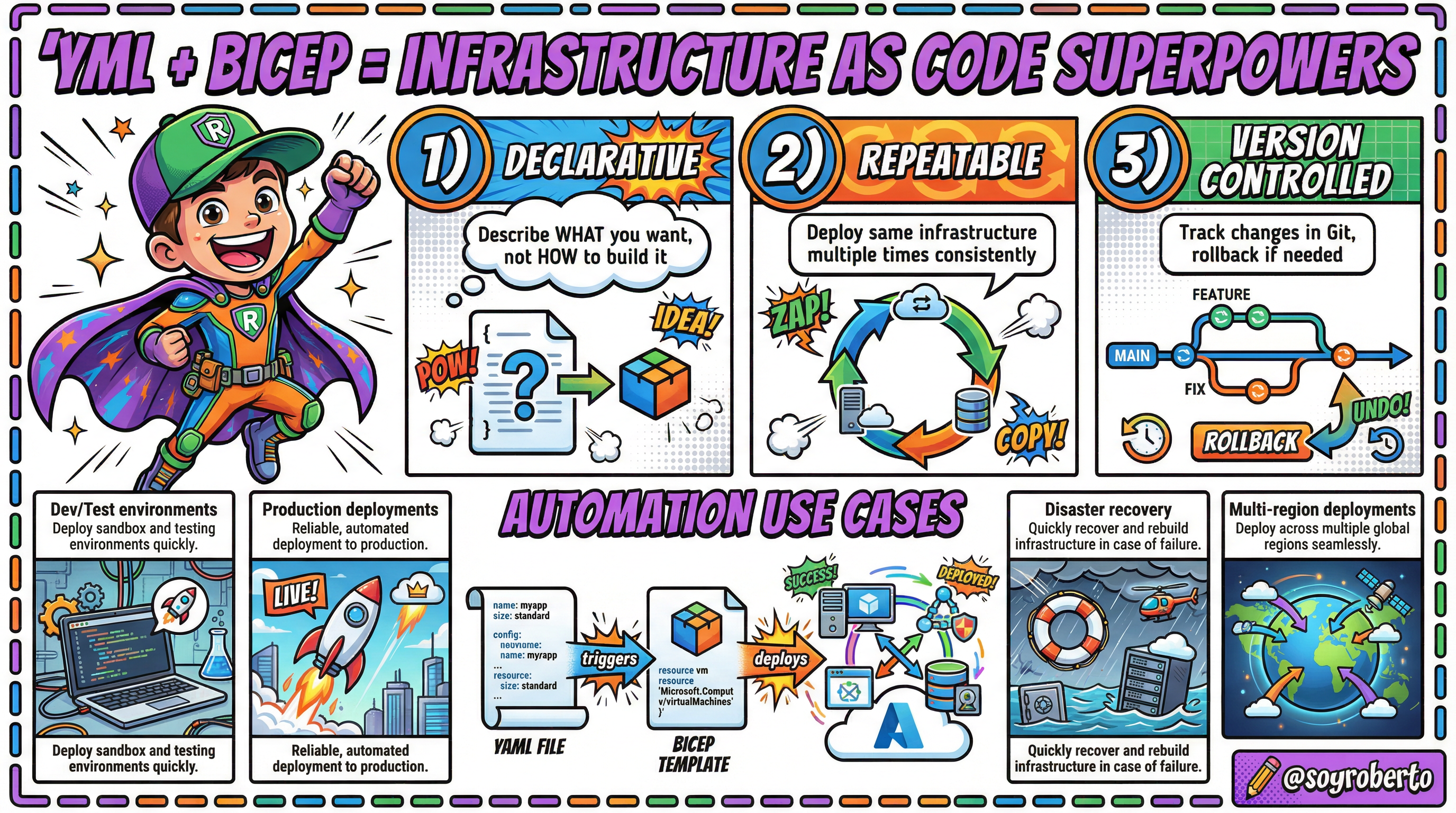 YML + Bicep = IaC Superpowers
