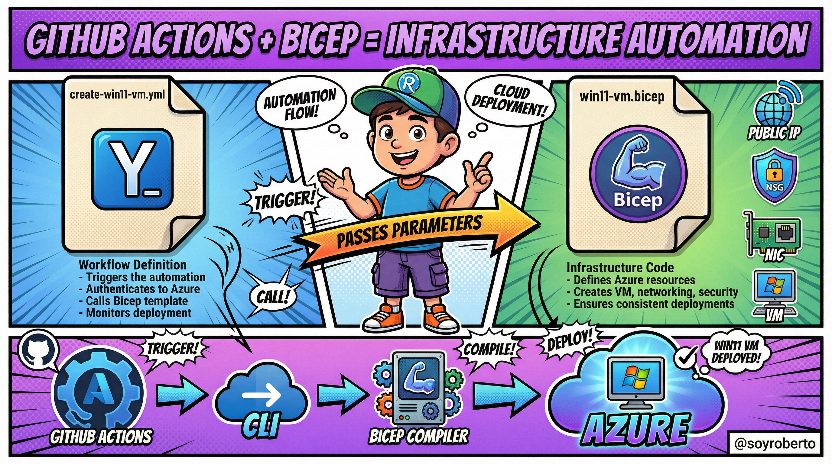 YML and Bicep Workflow