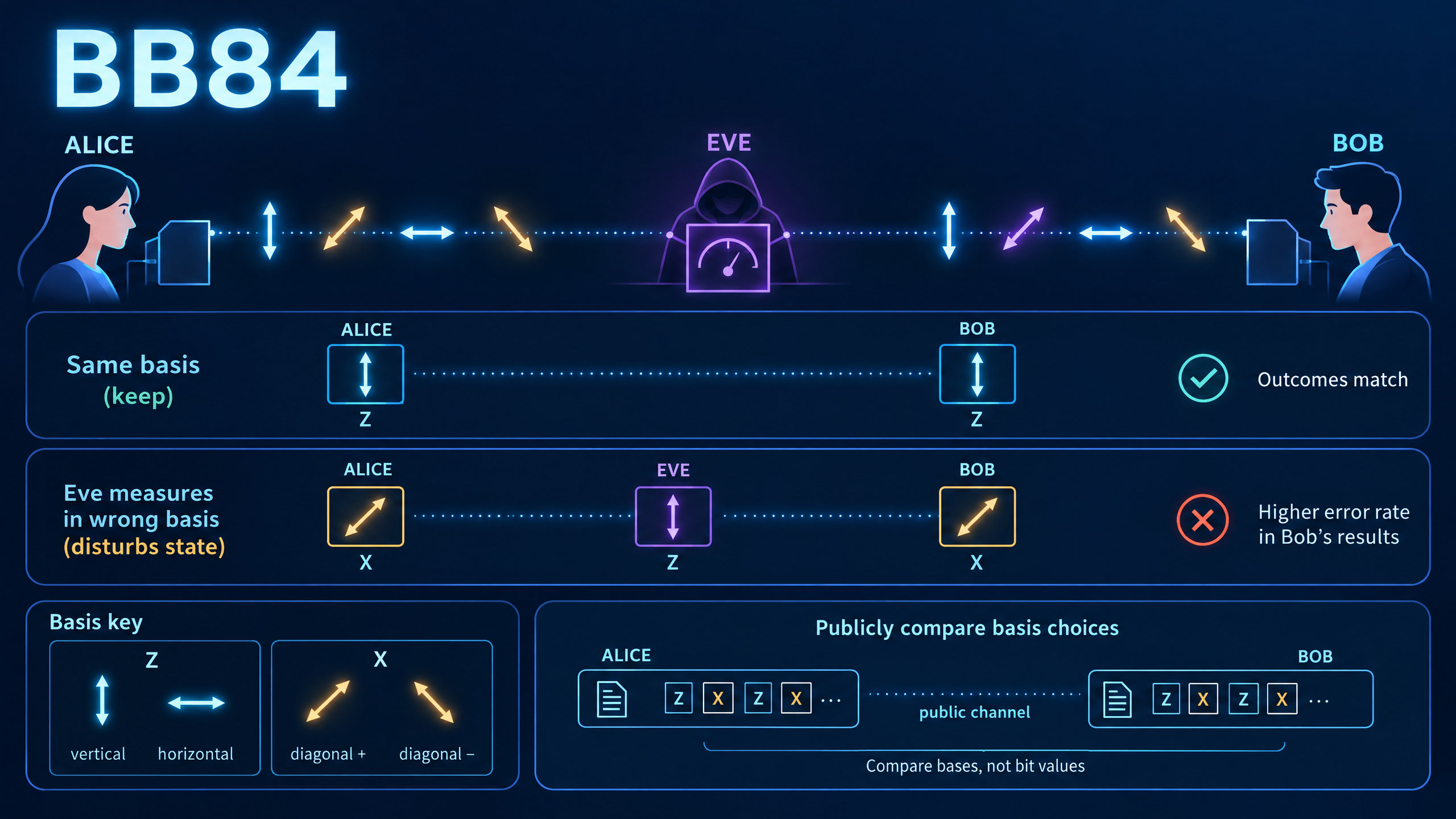 BB84 in Qiskit: How Random Bases Help Two Users Share a Key