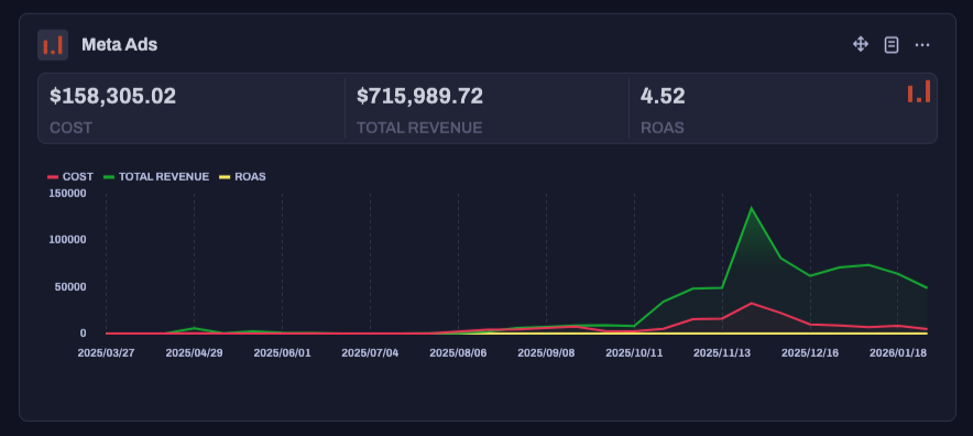 All Ad Performance dashboard showing $8.6M revenue at 5.24 ROAS