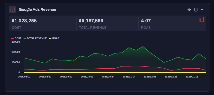 Google Ads Revenue dashboard showing $4.19M revenue at 4.07 ROAS