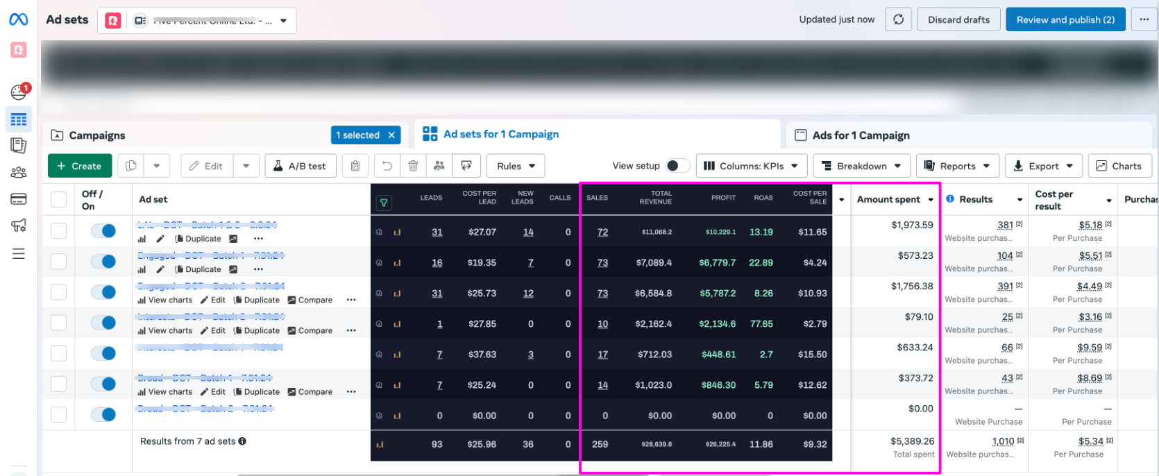 Meta Ads Manager showing 7 ad sets with 259 sales, $28.6K revenue, 11.86 ROAS