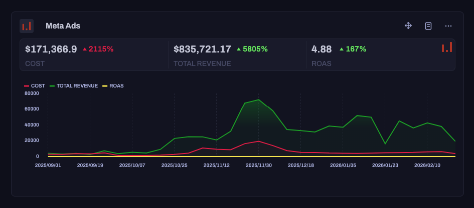 Meta Ads dashboard showing $836K total revenue at 4.88 ROAS with 5805% growth
