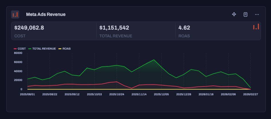 All Ad Performance dashboard showing $8.6M revenue at 5.24 ROAS