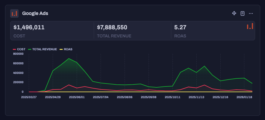 Google Ads dashboard showing $7.89M revenue at 5.27 ROAS