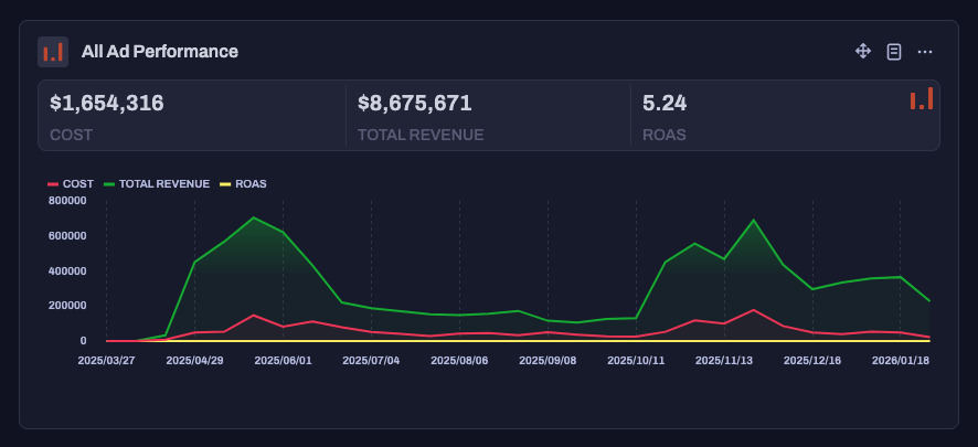 Total Ads Revenue dashboard showing $5.2M revenue at 4.15 ROAS