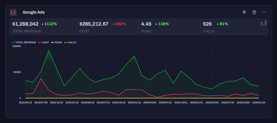 Google Ads dashboard showing $1.27M total revenue at 4.45 ROAS with 1112% growth