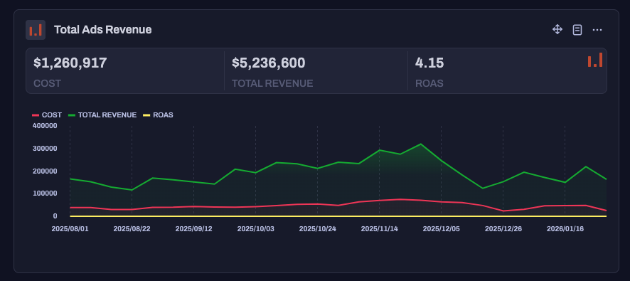 Meta Ads Revenue dashboard showing $1.15M revenue at 4.62 ROAS
