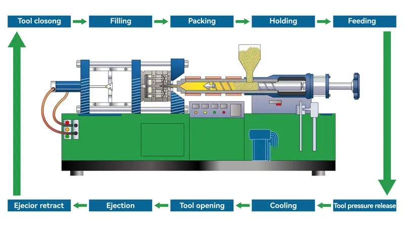 TPU injection molding process