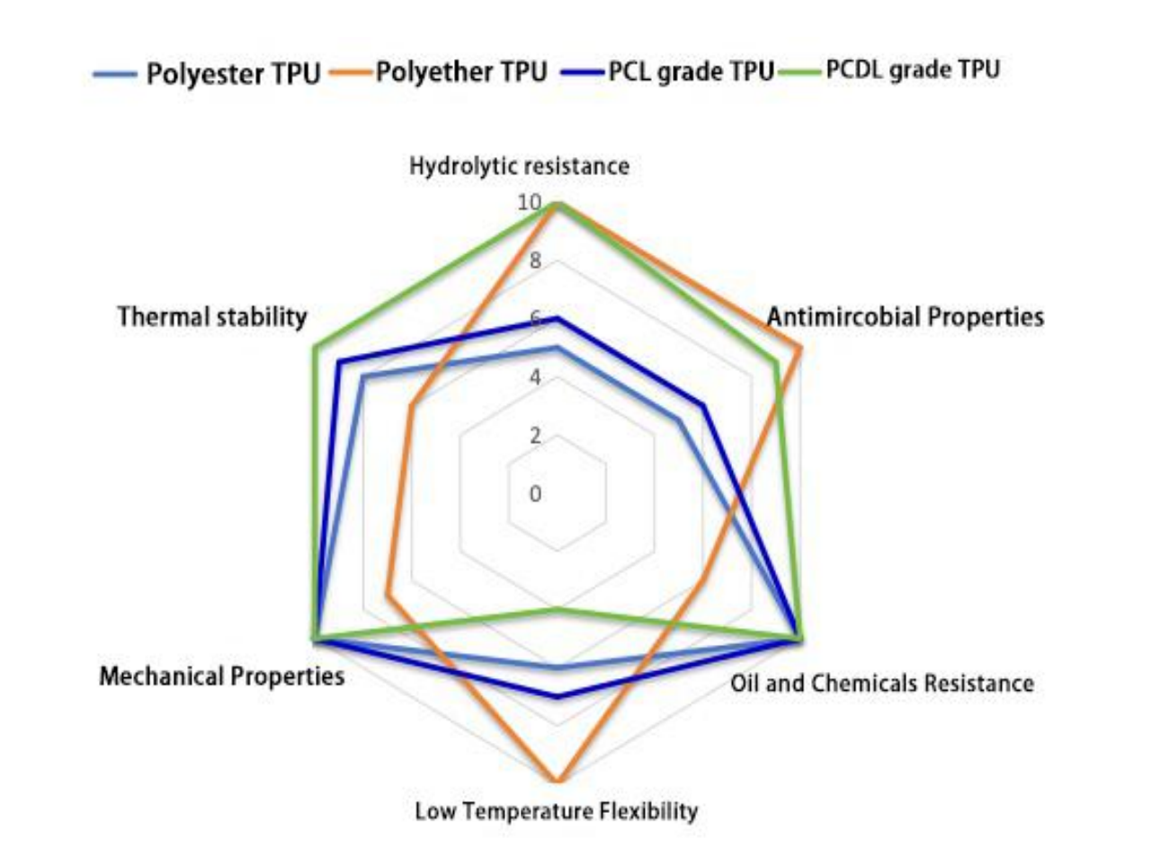 Performance radar chart of different TPU types