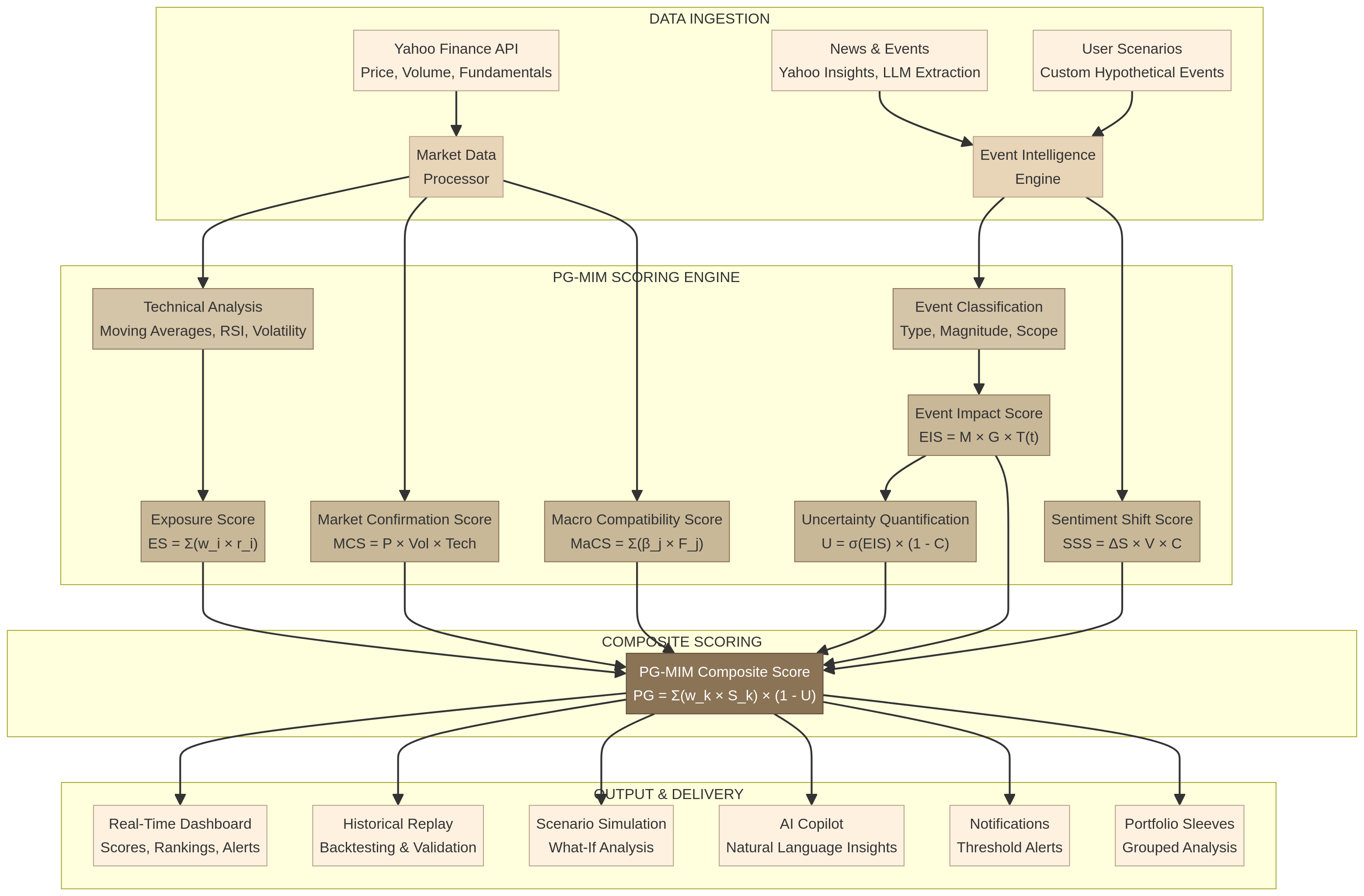 PG-MIM System Architecture Flow Diagram