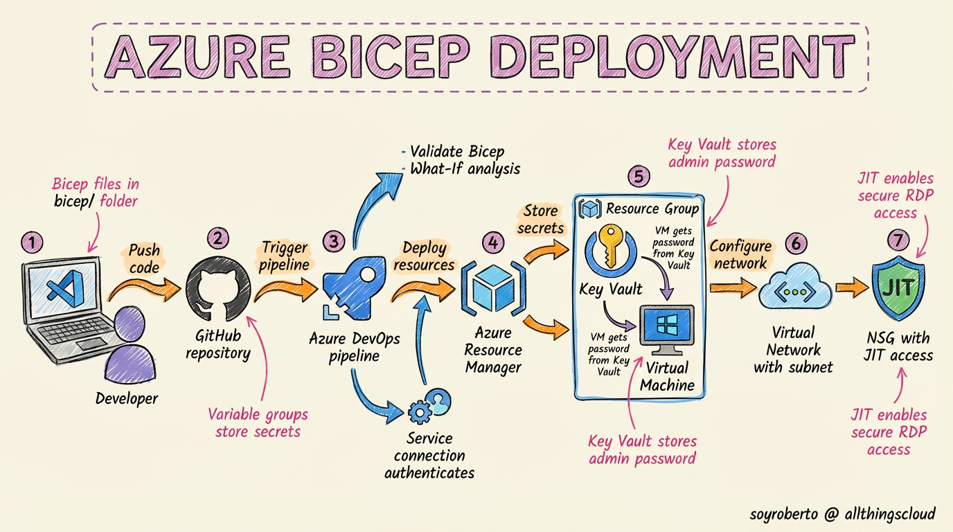 Azure_Bicep_Deployment_Diagram.png